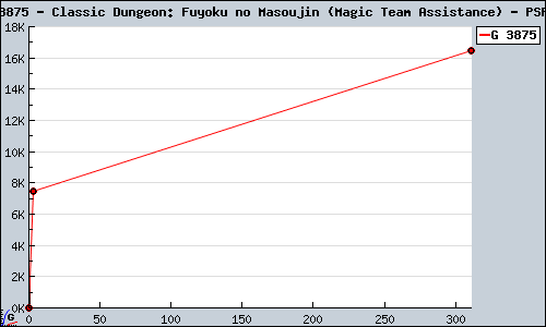 Known Classic Dungeon: Fuyoku no Masoujin (Magic Team Assistance) PSP sales.