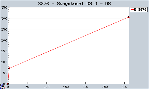 Known Sangokushi DS 3 DS sales.