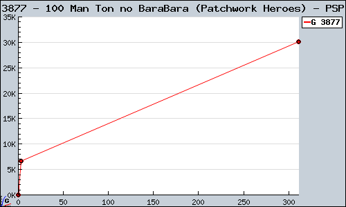 Known 100 Man Ton no BaraBara (Patchwork Heroes) PSP sales.