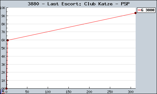 Known Last Escort: Club Katze PSP sales.