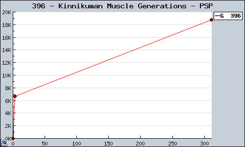 Known Kinnikuman Muscle Generations PSP sales.