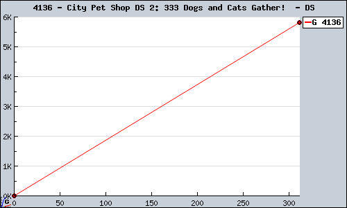 Known City Pet Shop DS 2: 333 Dogs and Cats Gather!  DS sales.