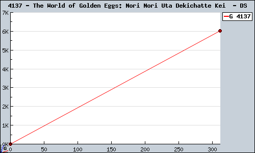 Known The World of Golden Eggs: Nori Nori Uta Dekichatte Kei  DS sales.