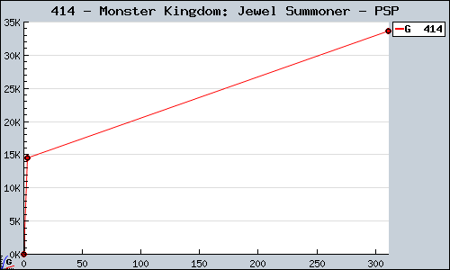 Known Monster Kingdom: Jewel Summoner PSP sales.