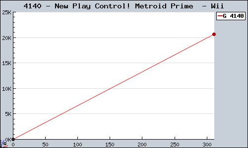 Known New Play Control! Metroid Prime  Wii sales.