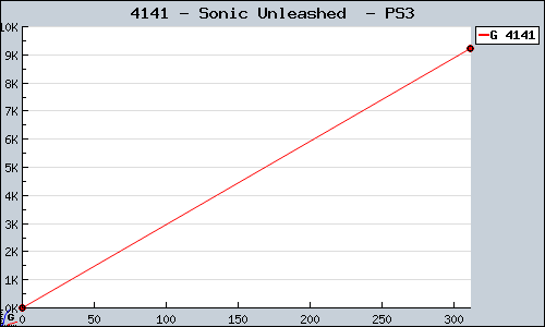Known Sonic Unleashed  PS3 sales.