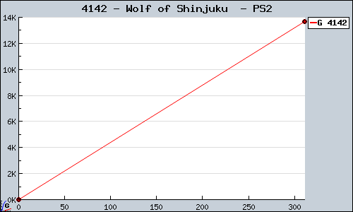 Known Wolf of Shinjuku  PS2 sales.