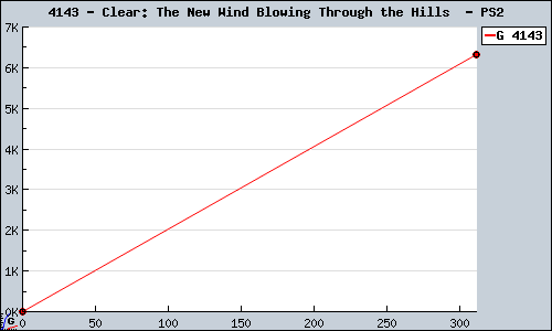 Known Clear: The New Wind Blowing Through the Hills  PS2 sales.