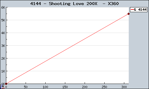 Known Shooting Love 200X  X360 sales.
