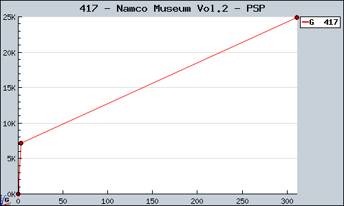 Known Namco Museum Vol.2 PSP sales.