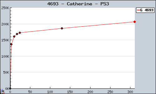 Known Catherine PS3 sales.