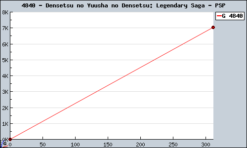 Known Densetsu no Yuusha no Densetsu: Legendary Saga PSP sales.