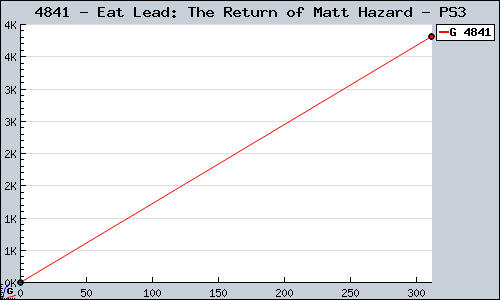 Known Eat Lead: The Return of Matt Hazard PS3 sales.