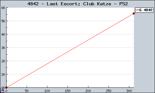 Known Last Escort: Club Katze PS2 sales.