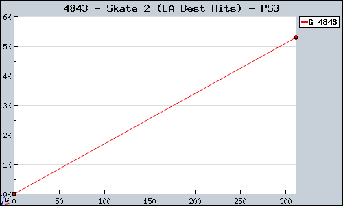 Known Skate 2 (EA Best Hits) PS3 sales.