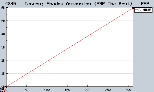 Known Tenchu: Shadow Assassins (PSP The Best) PSP sales.