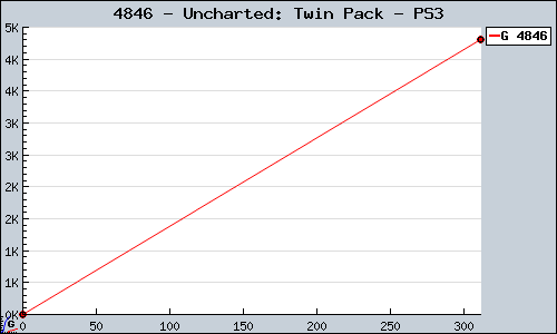 Known Uncharted: Twin Pack PS3 sales.