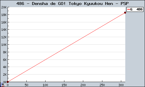 Known Densha de GO! Tokyo Kyuukou Hen PSP sales.