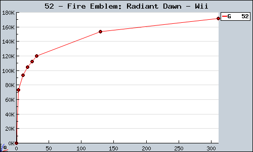 Known Fire Emblem: Radiant Dawn Wii sales.