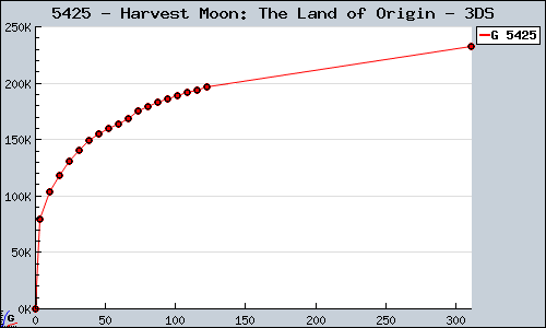 Known Harvest Moon: The Land of Origin 3DS sales.