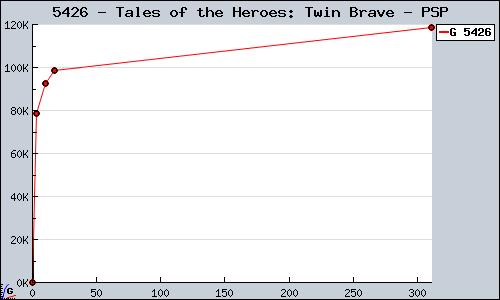 Known Tales of the Heroes: Twin Brave PSP sales.