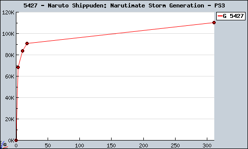 Known Naruto Shippuden: Narutimate Storm Generation PS3 sales.