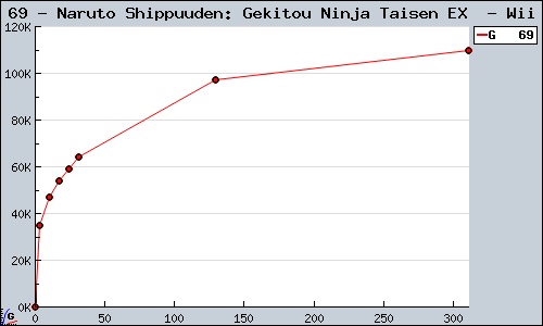 Known Naruto Shippuuden: Gekitou Ninja Taisen EX  Wii sales.