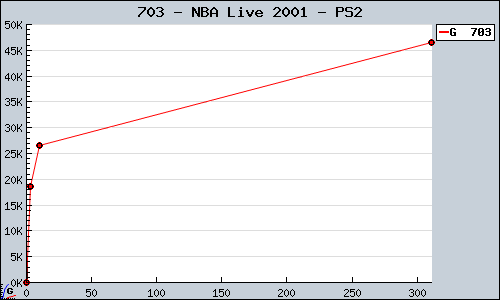 Known NBA Live 2001 PS2 sales.