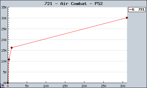 Known Air Combat PS2 sales.