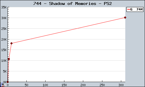 Known Shadow of Memories PS2 sales.