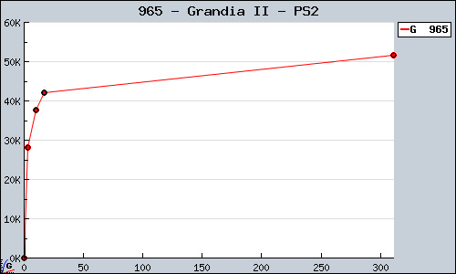 Known Grandia II PS2 sales.
