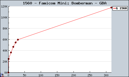 Known Famicom Mini: Bomberman GBA sales.