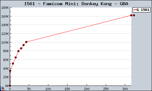 Known Famicom Mini: Donkey Kong GBA sales.