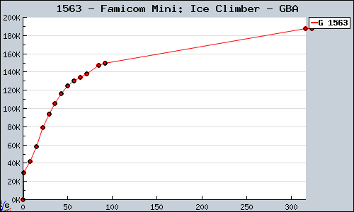 Known Famicom Mini: Ice Climber GBA sales.