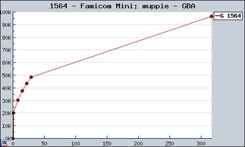 Known Famicom Mini: muppie GBA sales.