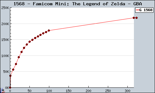 Known Famicom Mini: The Legend of Zelda GBA sales.