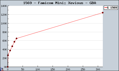 Known Famicom Mini: Xevious GBA sales.
