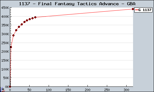 Known Final Fantasy Tactics Advance GBA sales.