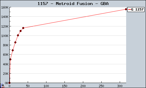 Known Metroid Fusion GBA sales.