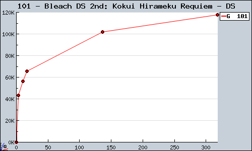 Known Bleach DS 2nd: Kokui Hirameku Requiem DS sales.
