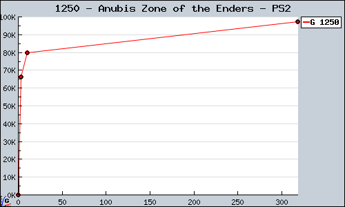 Known Anubis Zone of the Enders PS2 sales.