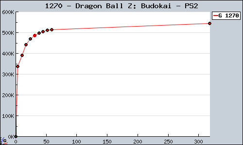 Known Dragon Ball Z: Budokai PS2 sales.