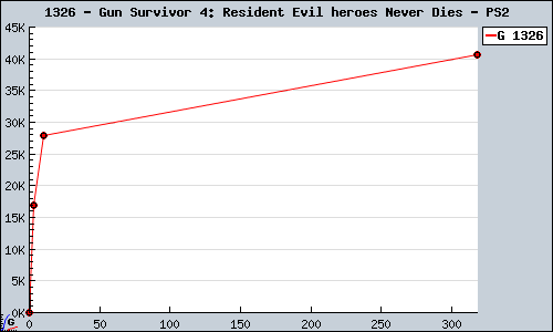 Known Gun Survivor 4: Resident Evil heroes Never Dies PS2 sales.