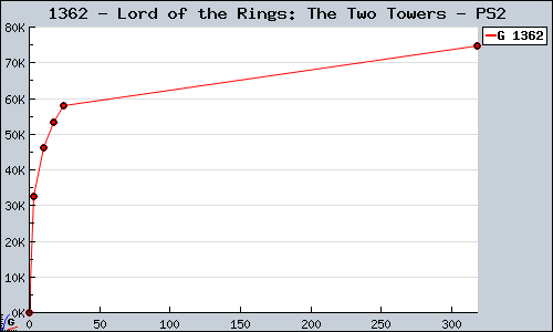 Known Lord of the Rings: The Two Towers PS2 sales.
