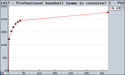 Known Professional baseball teams to conceive! 2 PS2 sales.