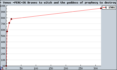 Known Venus & Braves to witch and the goddess of prophecy to destroy PS2 sales.