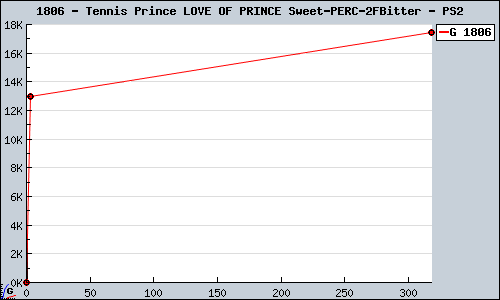 Known Tennis Prince LOVE OF PRINCE Sweet/Bitter PS2 sales.