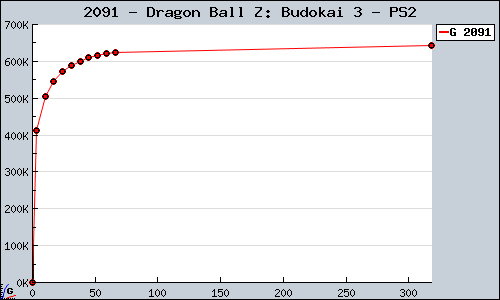 Known Dragon Ball Z: Budokai 3 PS2 sales.