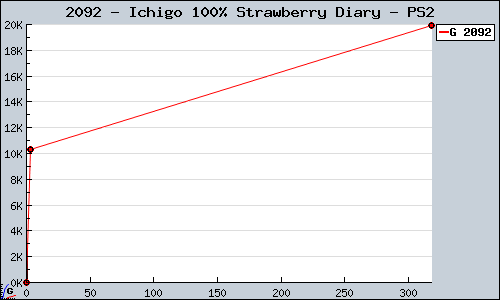 Known Ichigo 100% Strawberry Diary PS2 sales.