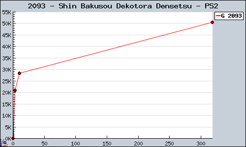 Known Shin Bakusou Dekotora Densetsu PS2 sales.
